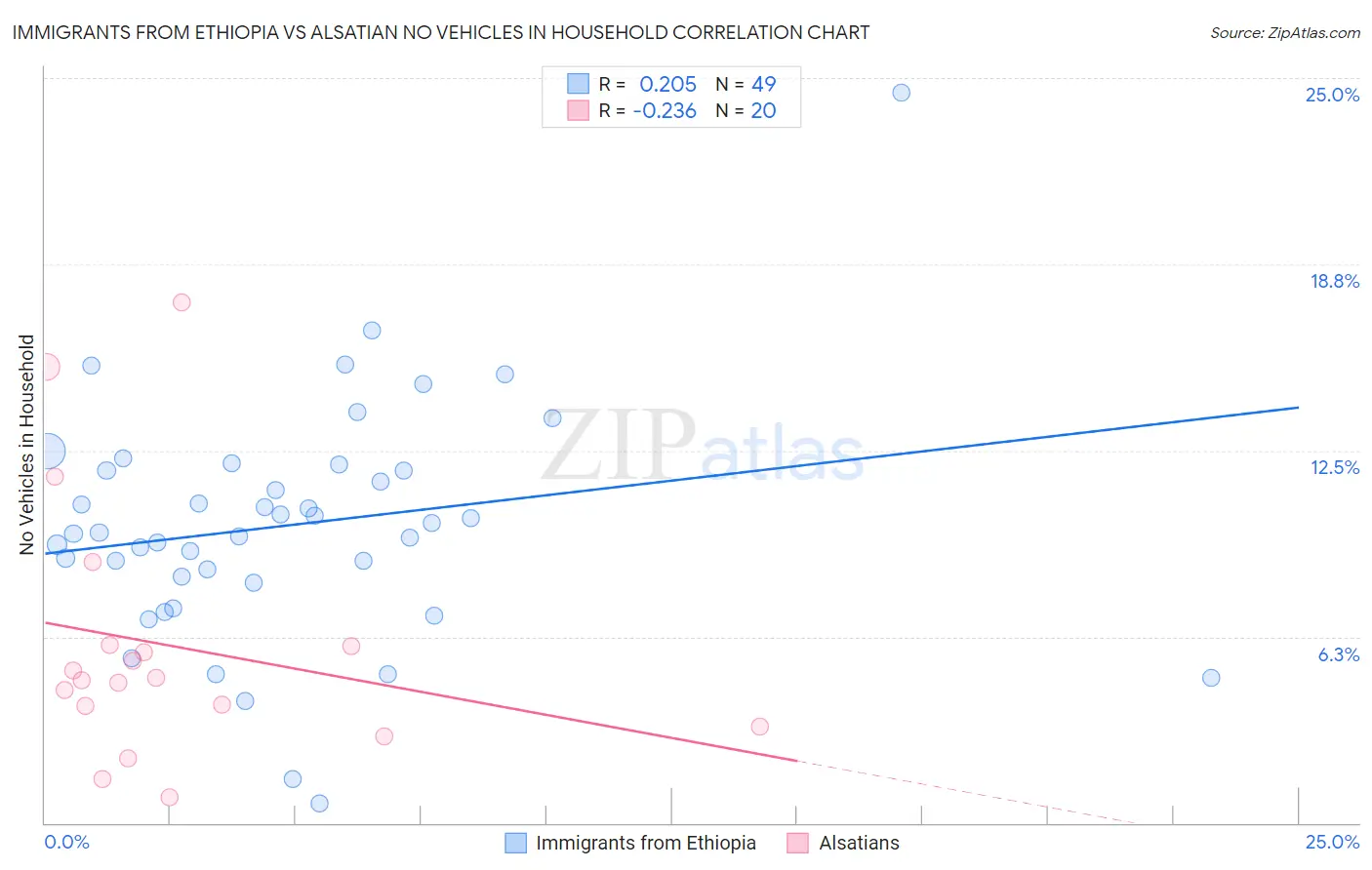 Immigrants from Ethiopia vs Alsatian No Vehicles in Household
