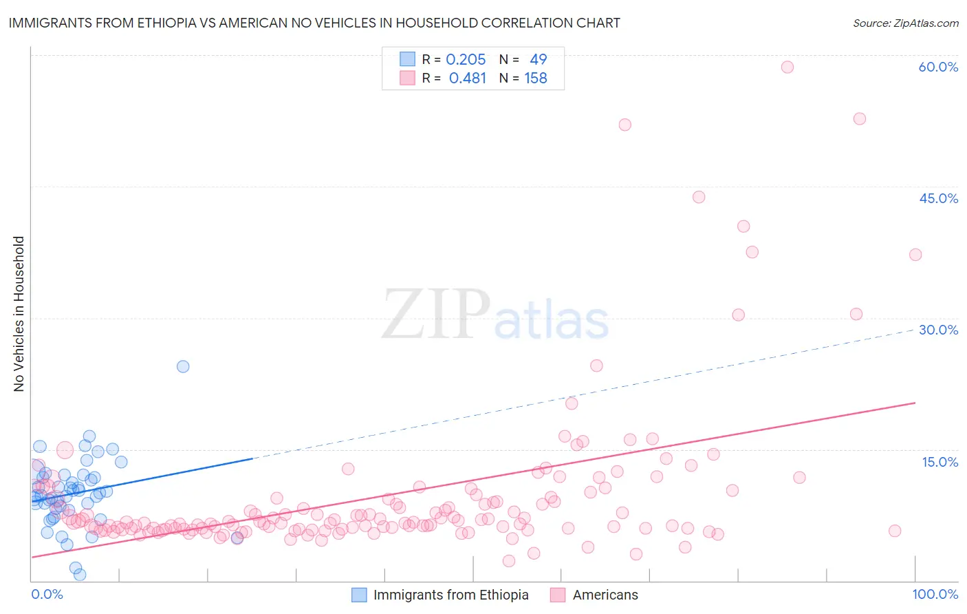 Immigrants from Ethiopia vs American No Vehicles in Household