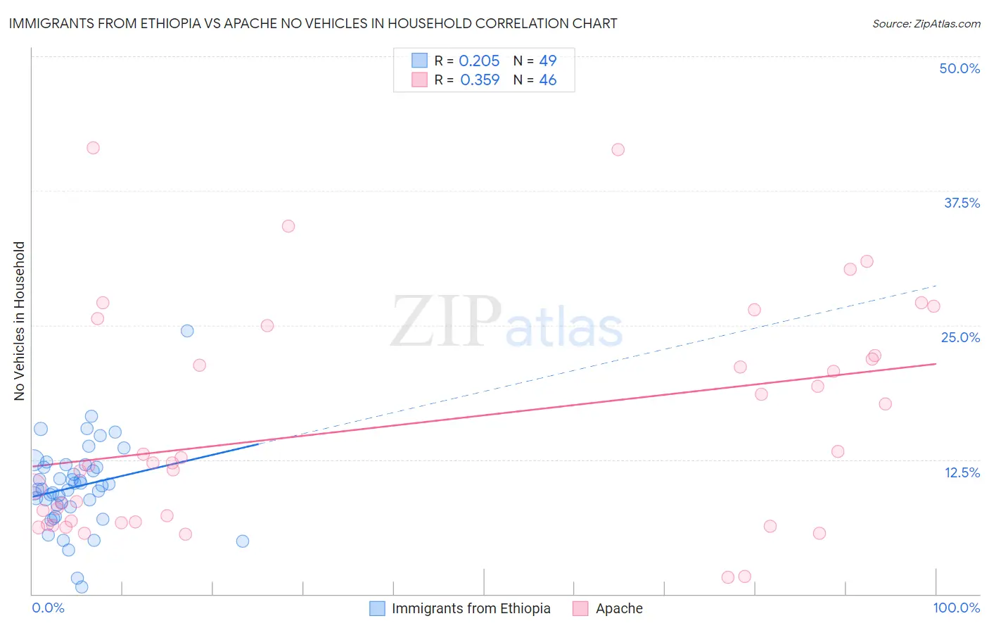 Immigrants from Ethiopia vs Apache No Vehicles in Household