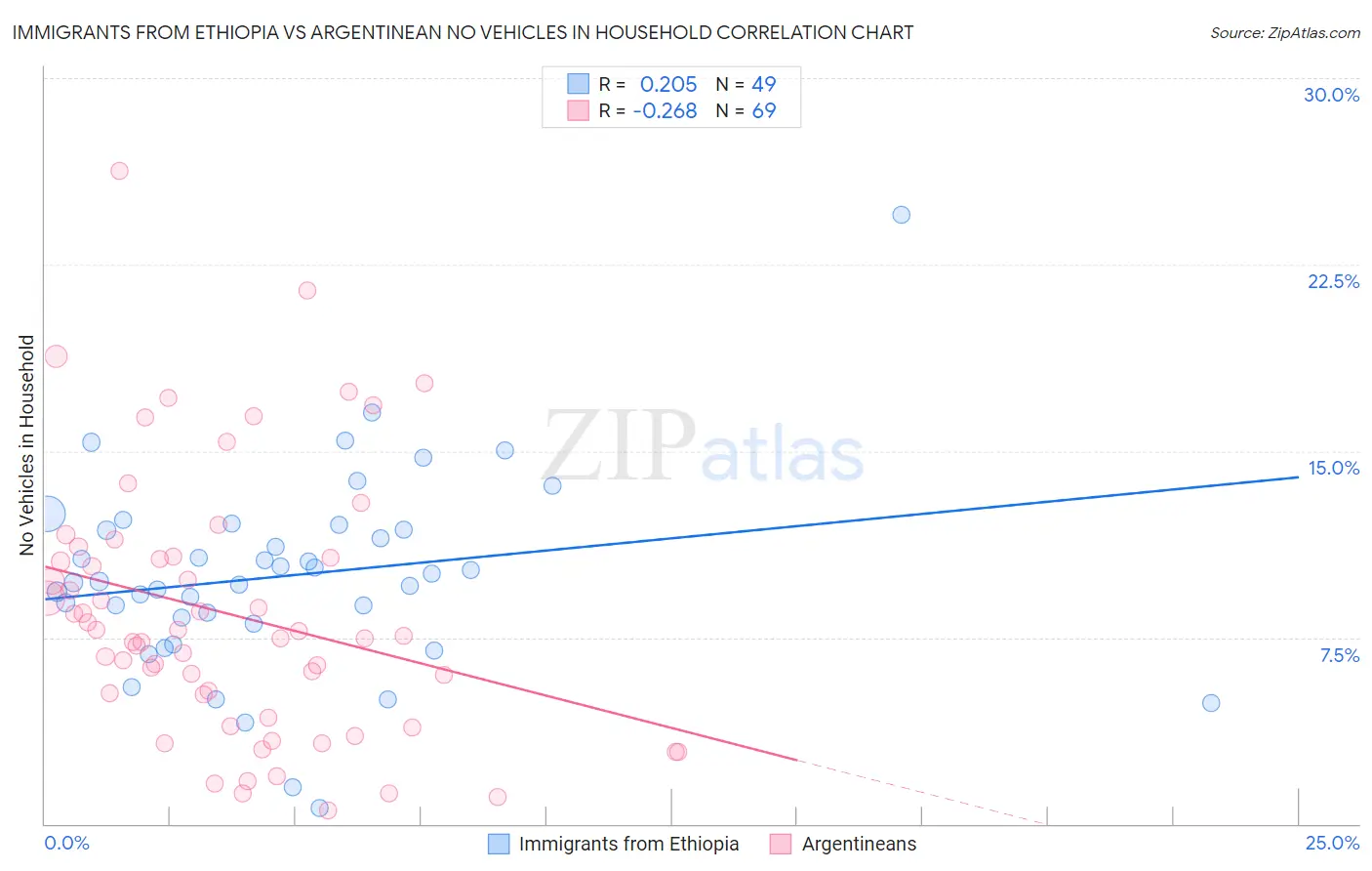 Immigrants from Ethiopia vs Argentinean No Vehicles in Household