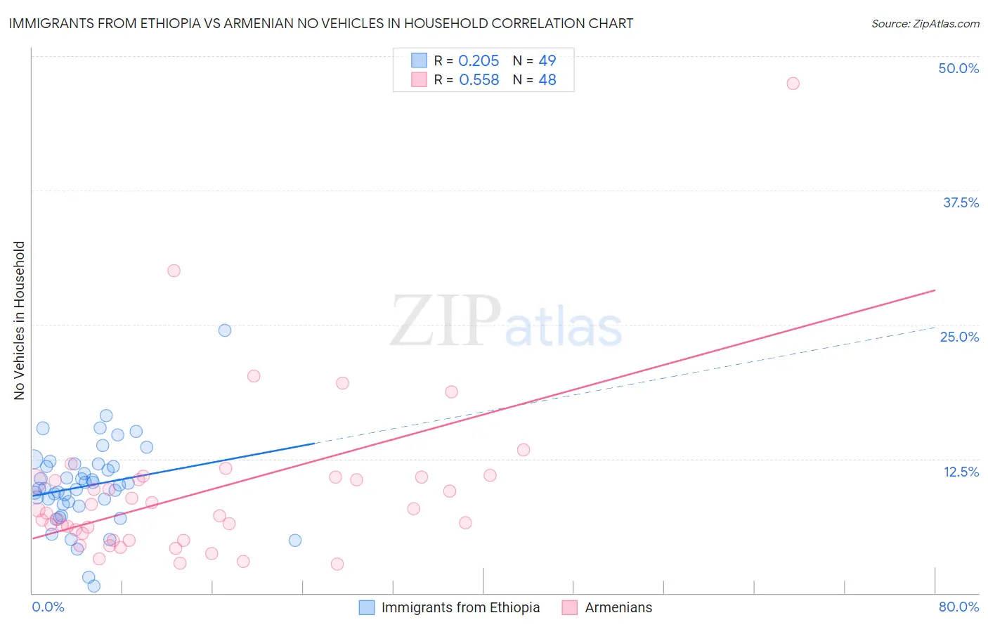 Immigrants from Ethiopia vs Armenian No Vehicles in Household