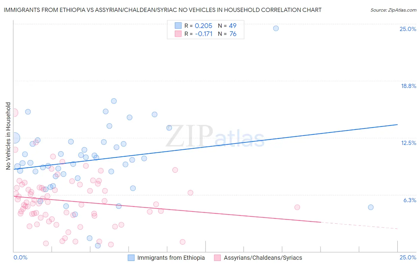 Immigrants from Ethiopia vs Assyrian/Chaldean/Syriac No Vehicles in Household