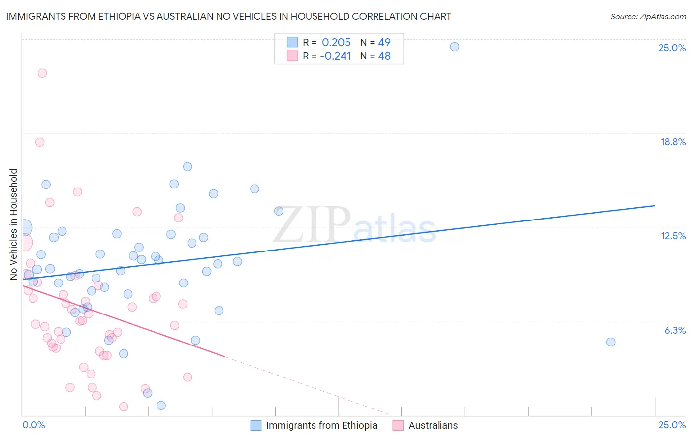 Immigrants from Ethiopia vs Australian No Vehicles in Household