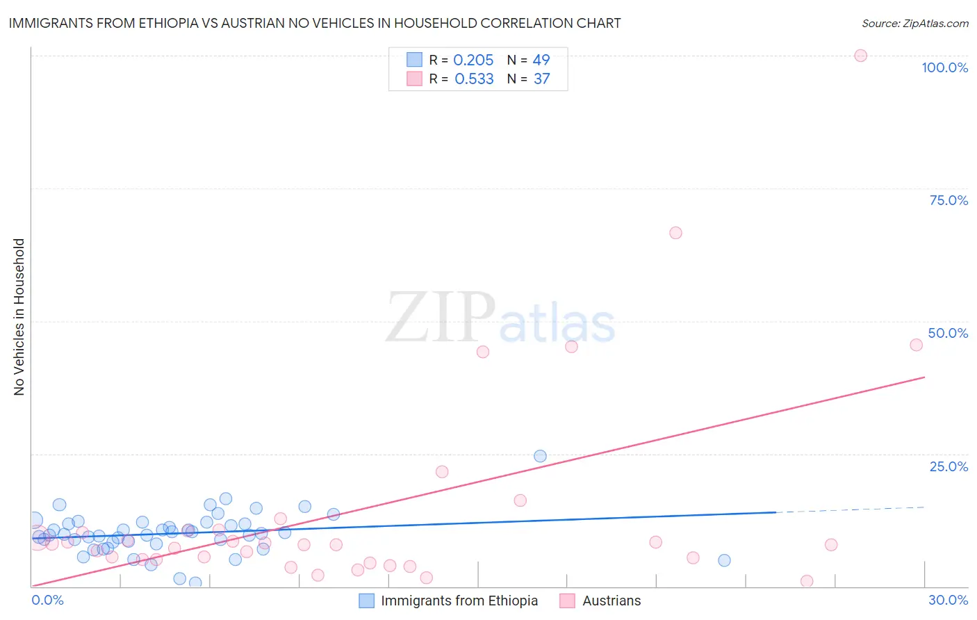 Immigrants from Ethiopia vs Austrian No Vehicles in Household