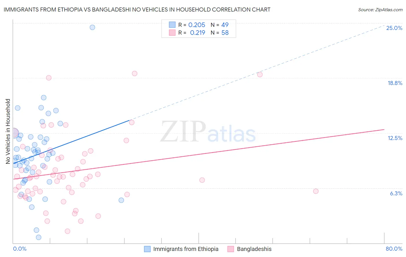Immigrants from Ethiopia vs Bangladeshi No Vehicles in Household