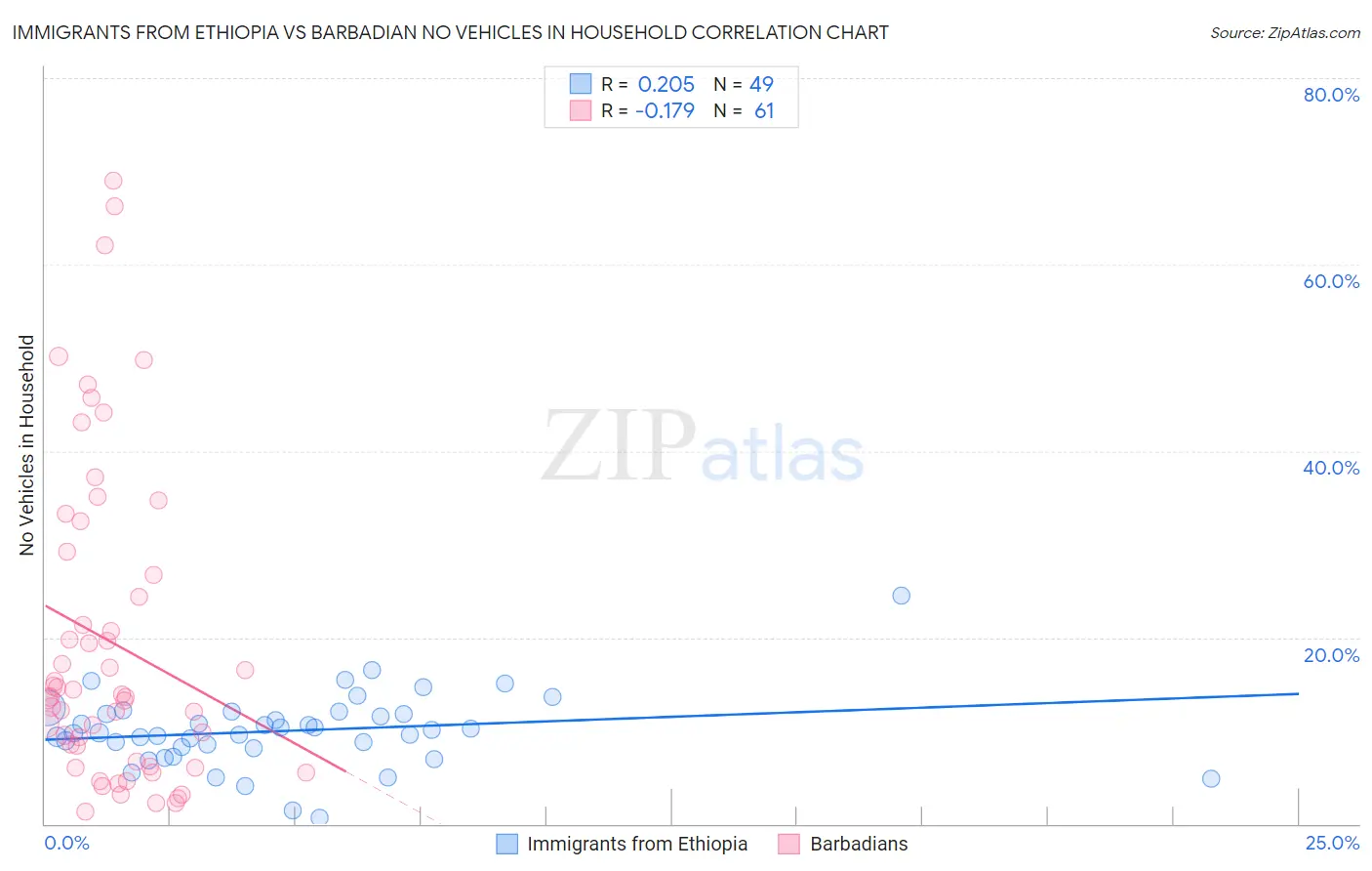 Immigrants from Ethiopia vs Barbadian No Vehicles in Household