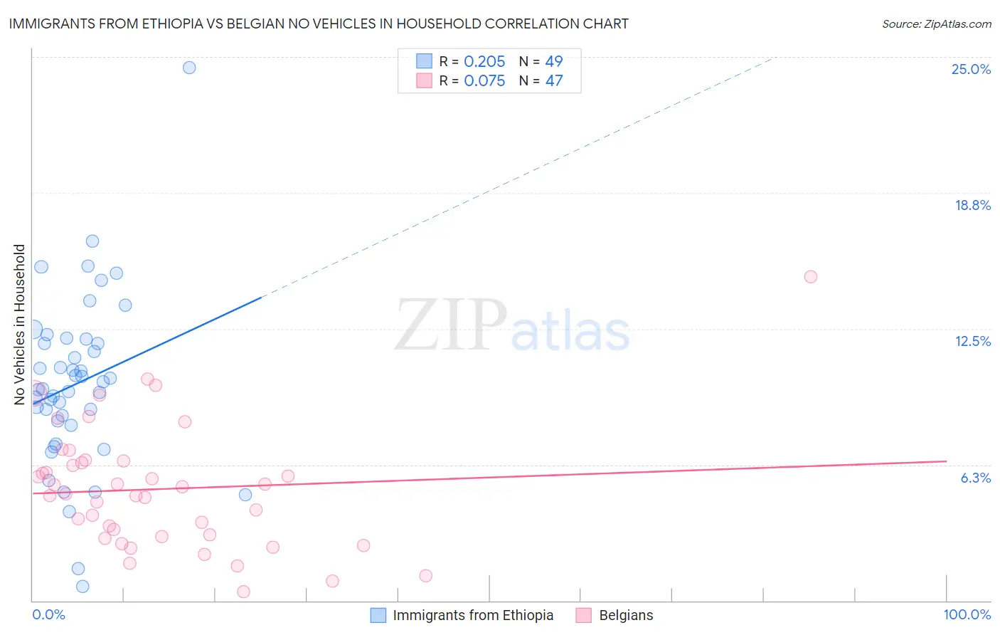 Immigrants from Ethiopia vs Belgian No Vehicles in Household