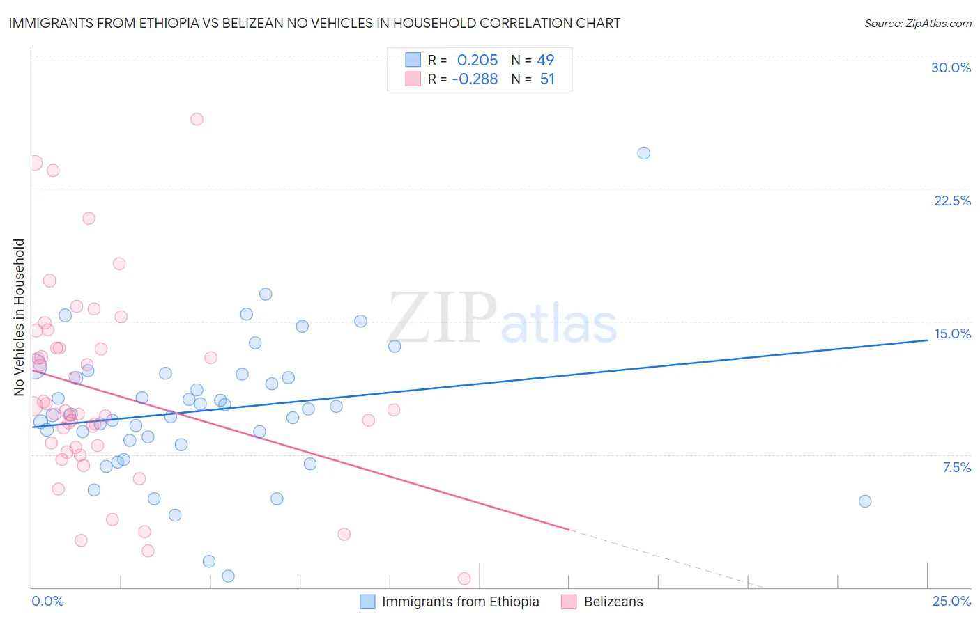 Immigrants from Ethiopia vs Belizean No Vehicles in Household