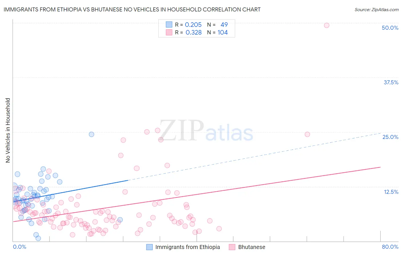 Immigrants from Ethiopia vs Bhutanese No Vehicles in Household