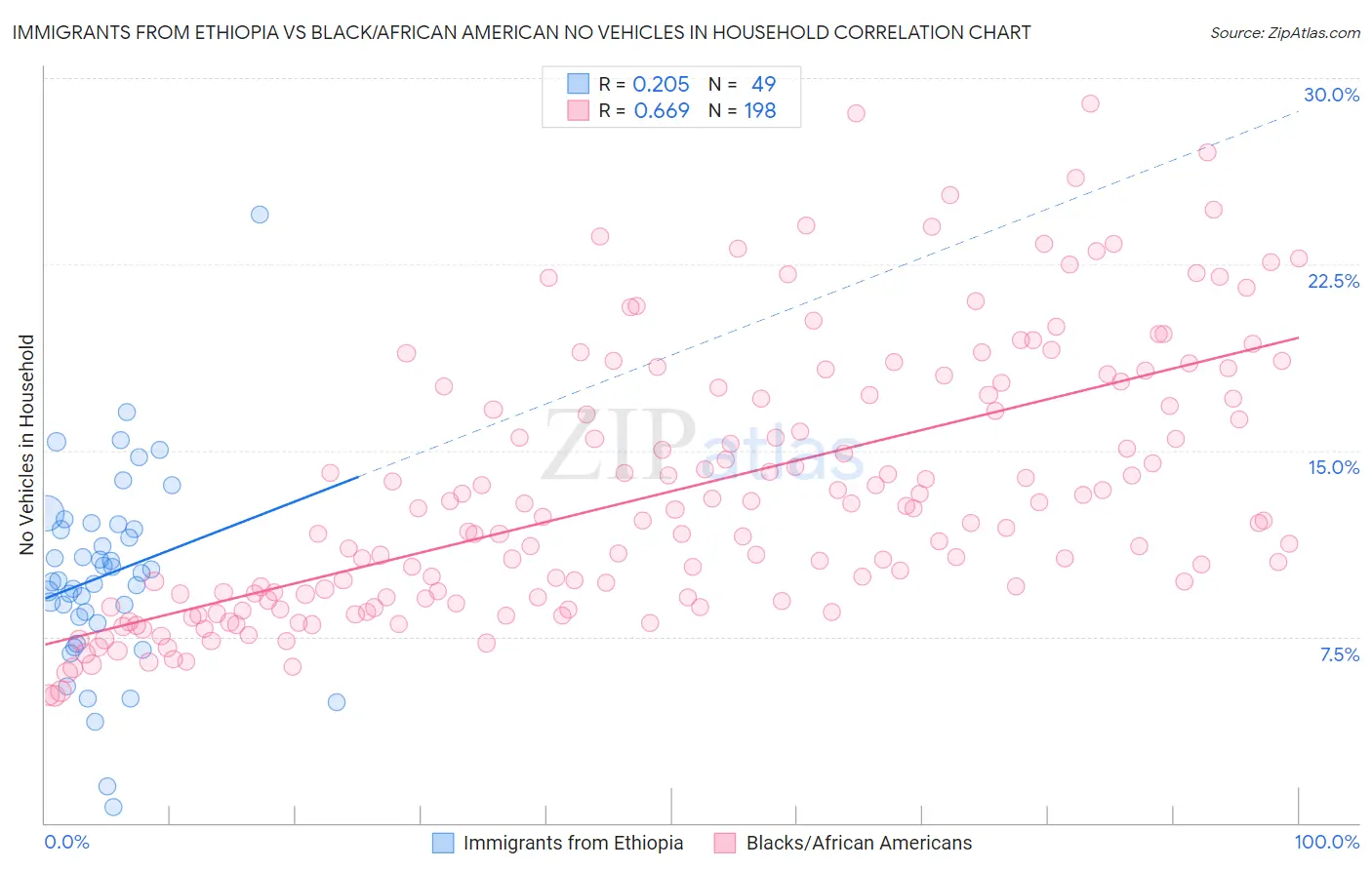 Immigrants from Ethiopia vs Black/African American No Vehicles in Household