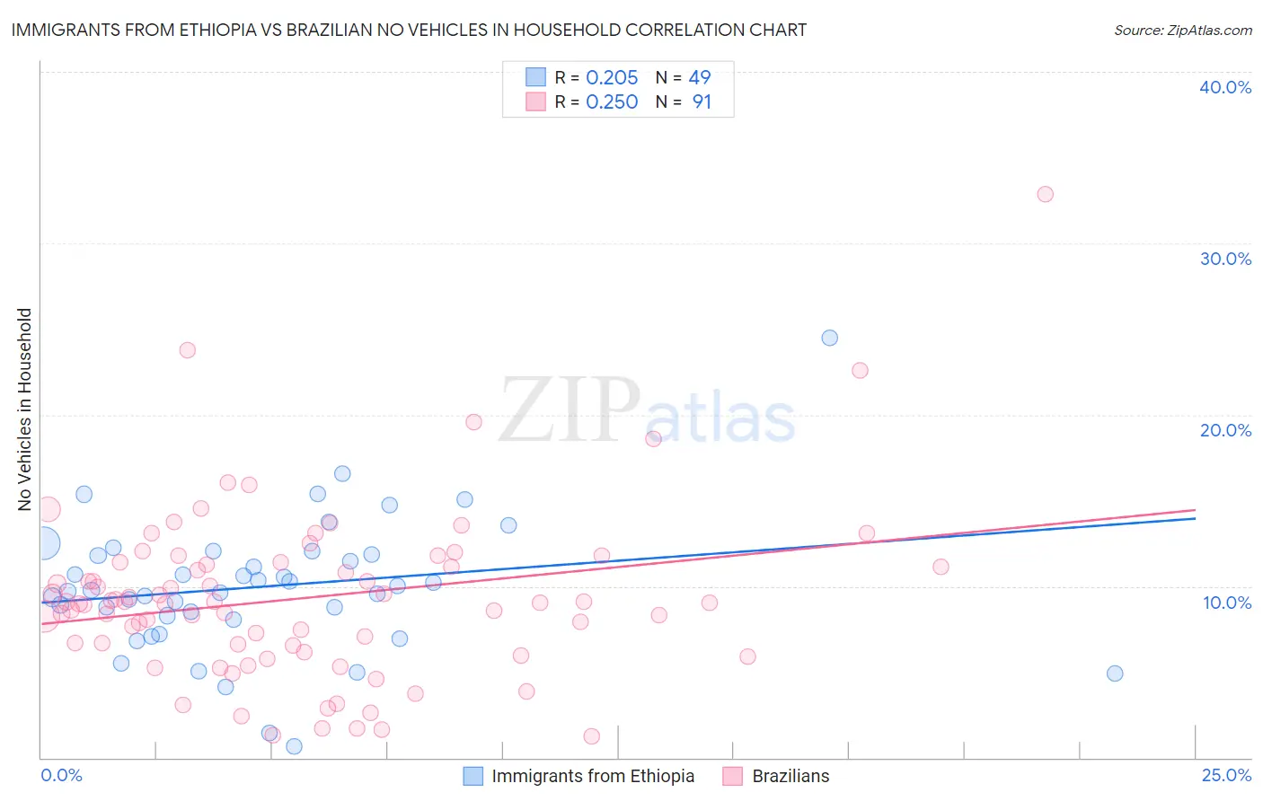 Immigrants from Ethiopia vs Brazilian No Vehicles in Household