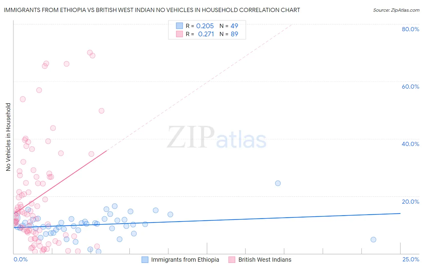 Immigrants from Ethiopia vs British West Indian No Vehicles in Household