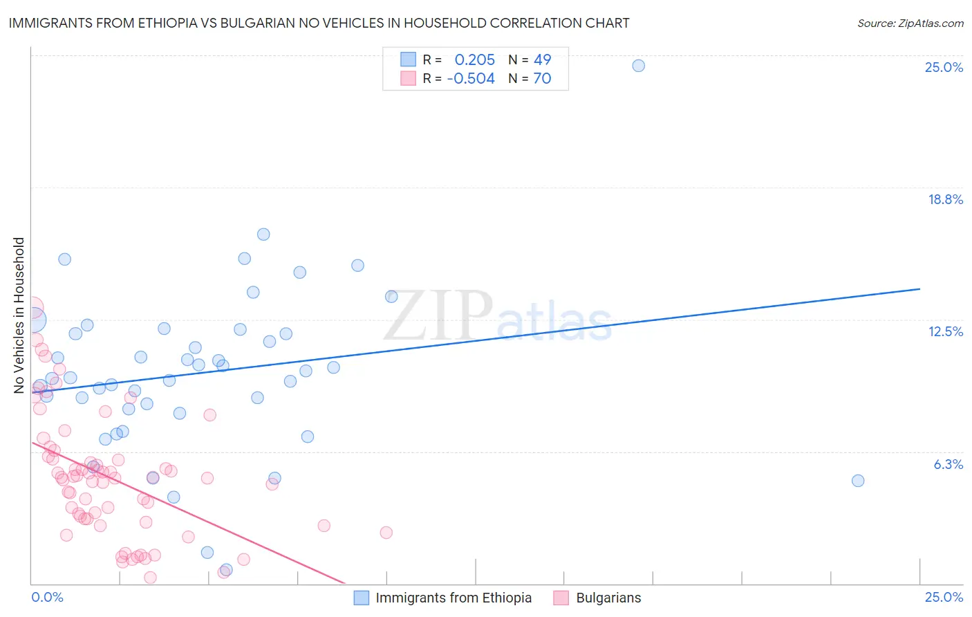 Immigrants from Ethiopia vs Bulgarian No Vehicles in Household