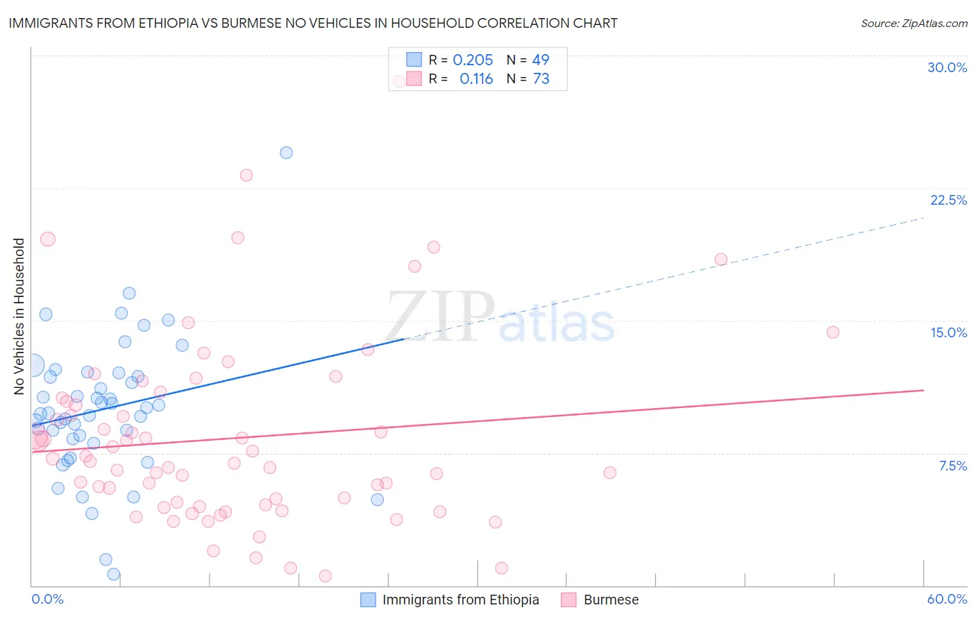 Immigrants from Ethiopia vs Burmese No Vehicles in Household