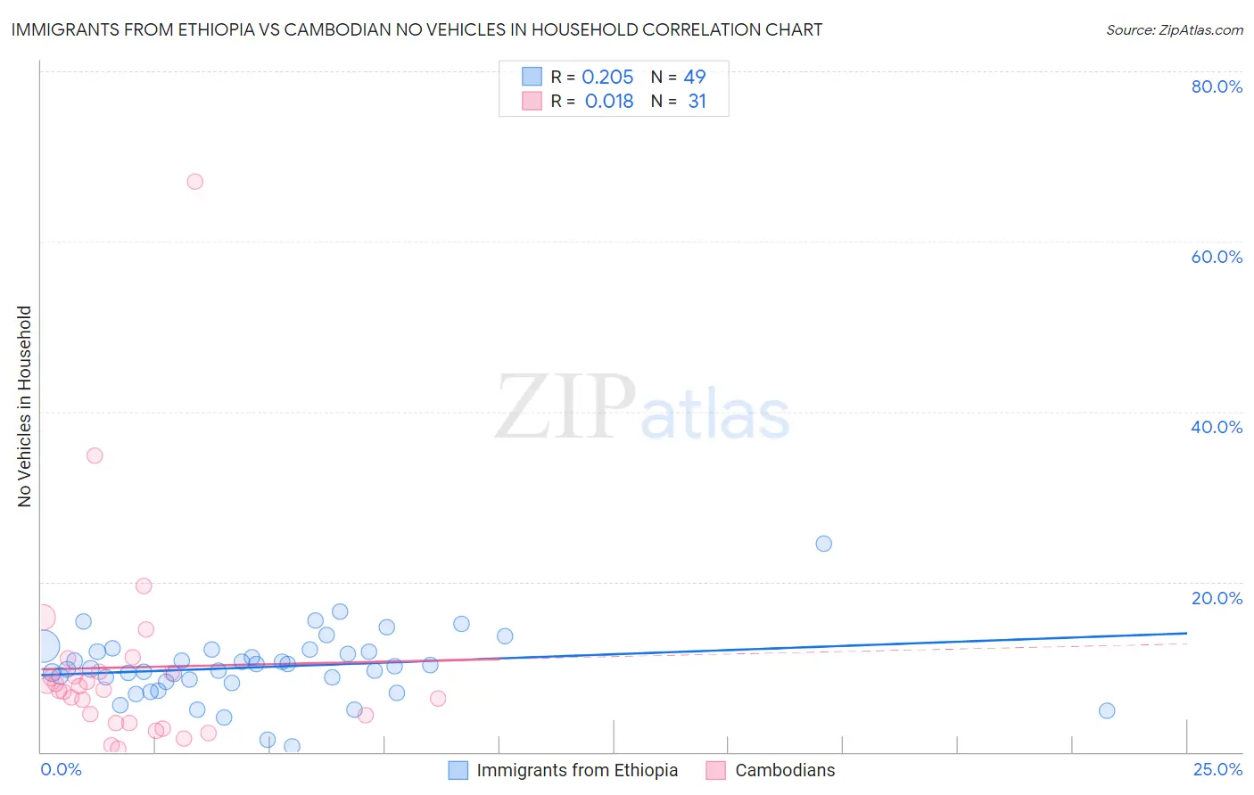 Immigrants from Ethiopia vs Cambodian No Vehicles in Household