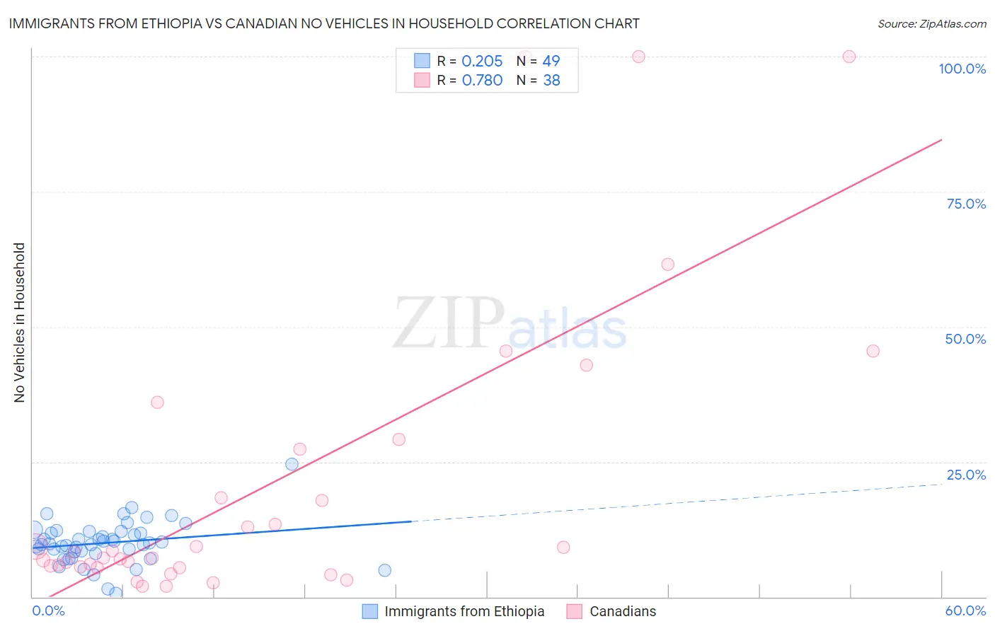 Immigrants from Ethiopia vs Canadian No Vehicles in Household