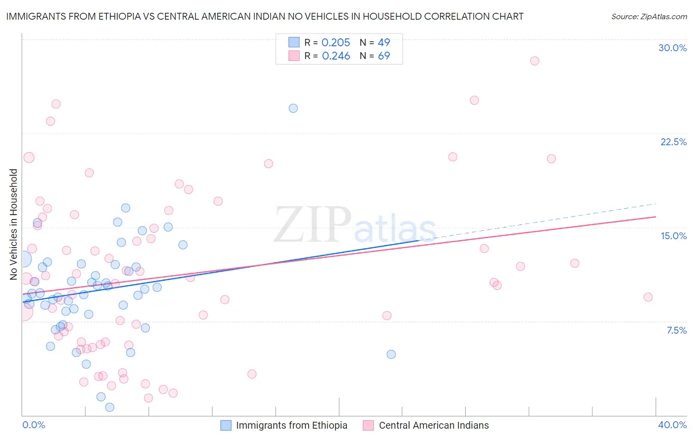 Immigrants from Ethiopia vs Central American Indian No Vehicles in Household