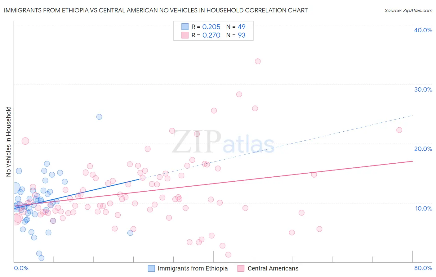 Immigrants from Ethiopia vs Central American No Vehicles in Household