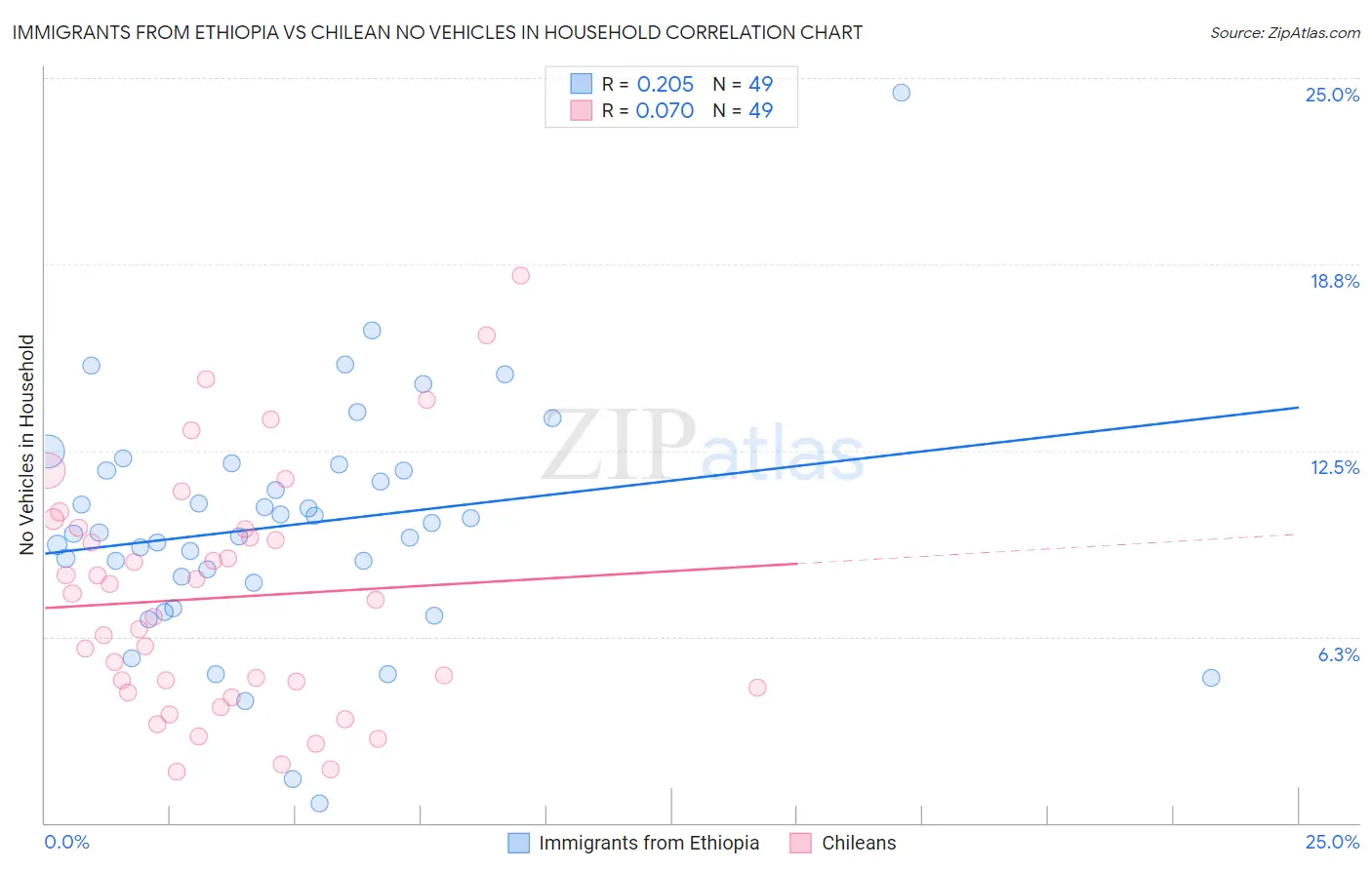 Immigrants from Ethiopia vs Chilean No Vehicles in Household