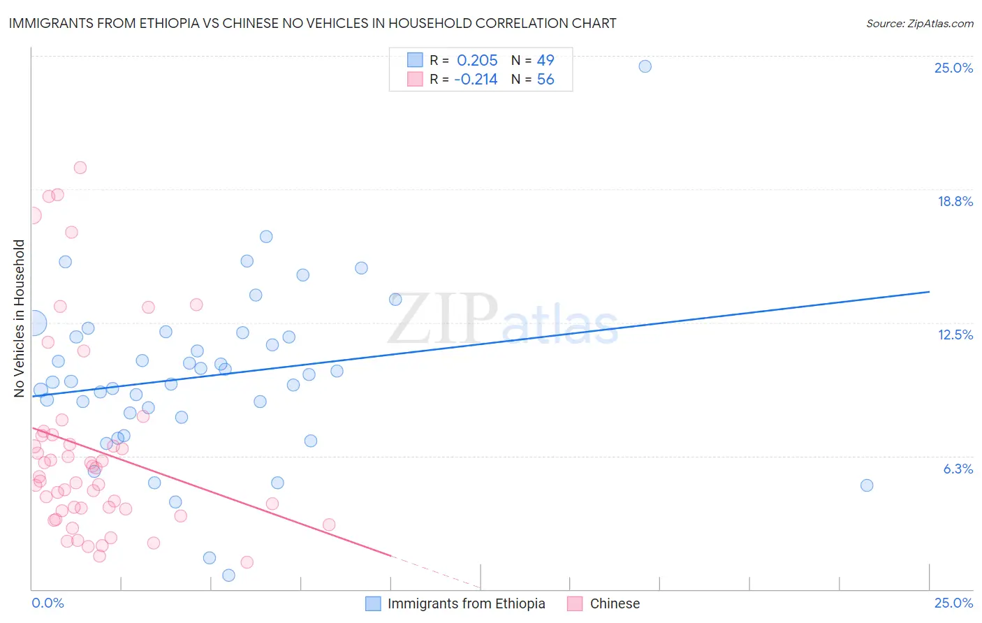 Immigrants from Ethiopia vs Chinese No Vehicles in Household