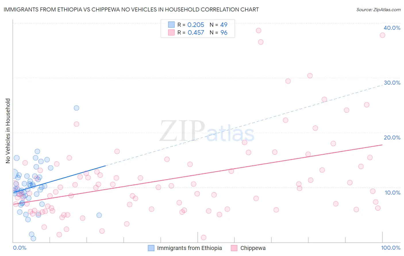 Immigrants from Ethiopia vs Chippewa No Vehicles in Household