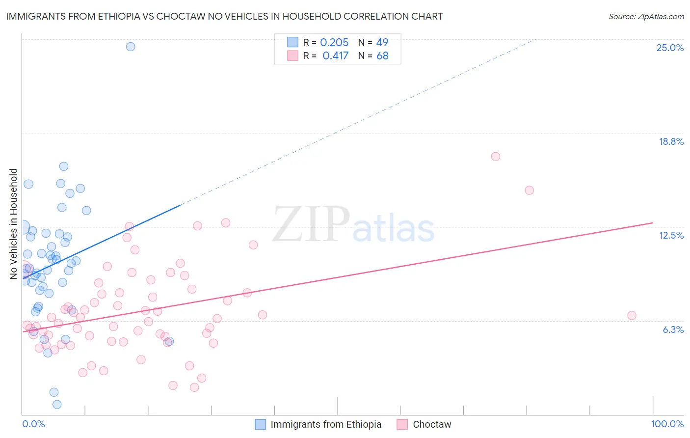 Immigrants from Ethiopia vs Choctaw No Vehicles in Household