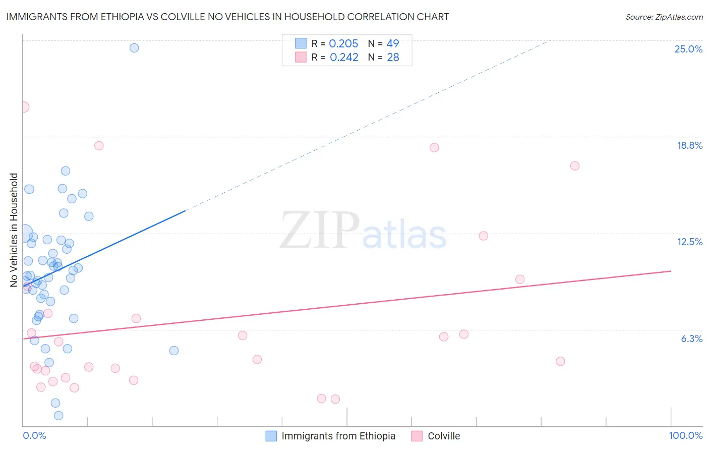 Immigrants from Ethiopia vs Colville No Vehicles in Household
