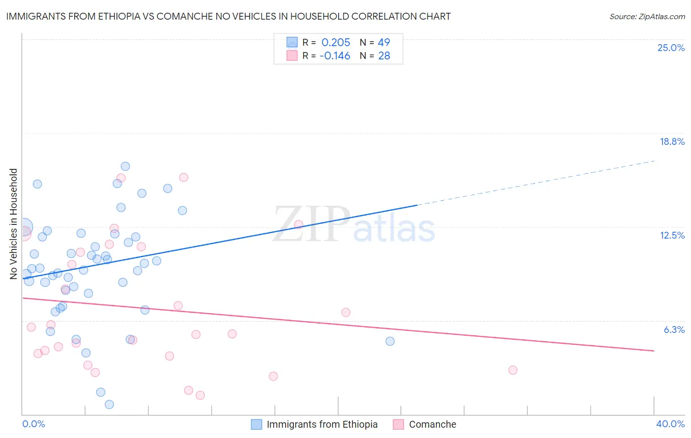 Immigrants from Ethiopia vs Comanche No Vehicles in Household