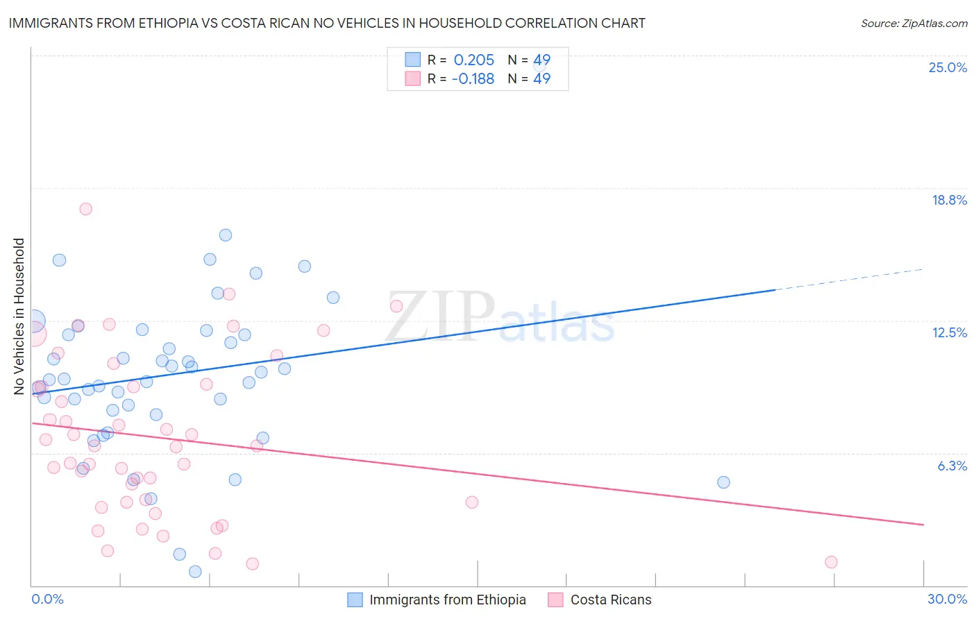 Immigrants from Ethiopia vs Costa Rican No Vehicles in Household