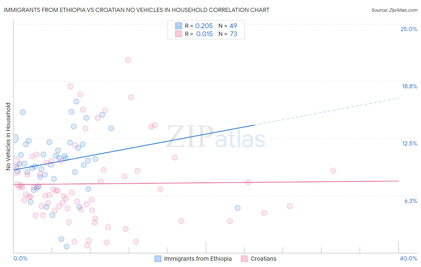 Immigrants from Ethiopia vs Croatian No Vehicles in Household