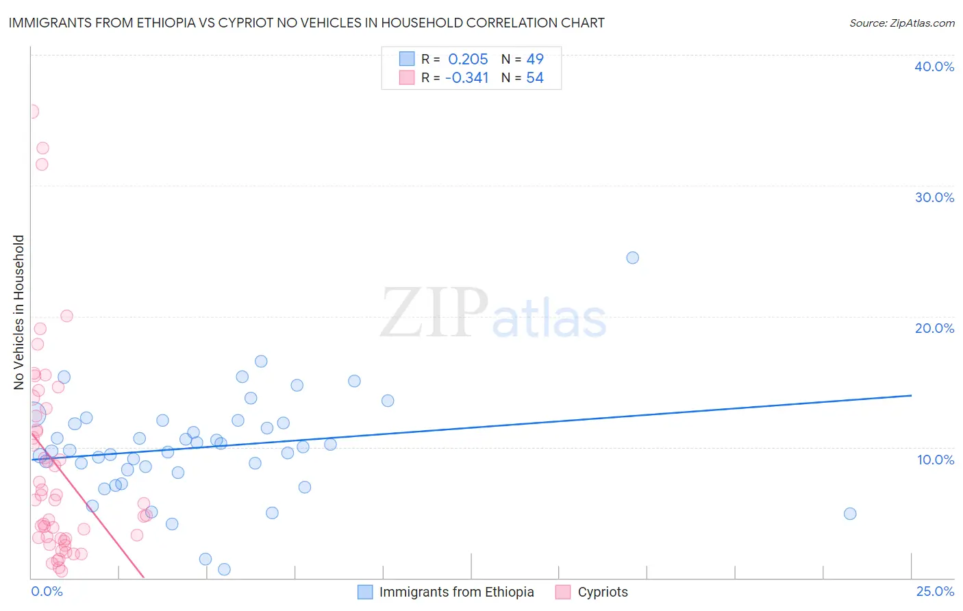 Immigrants from Ethiopia vs Cypriot No Vehicles in Household