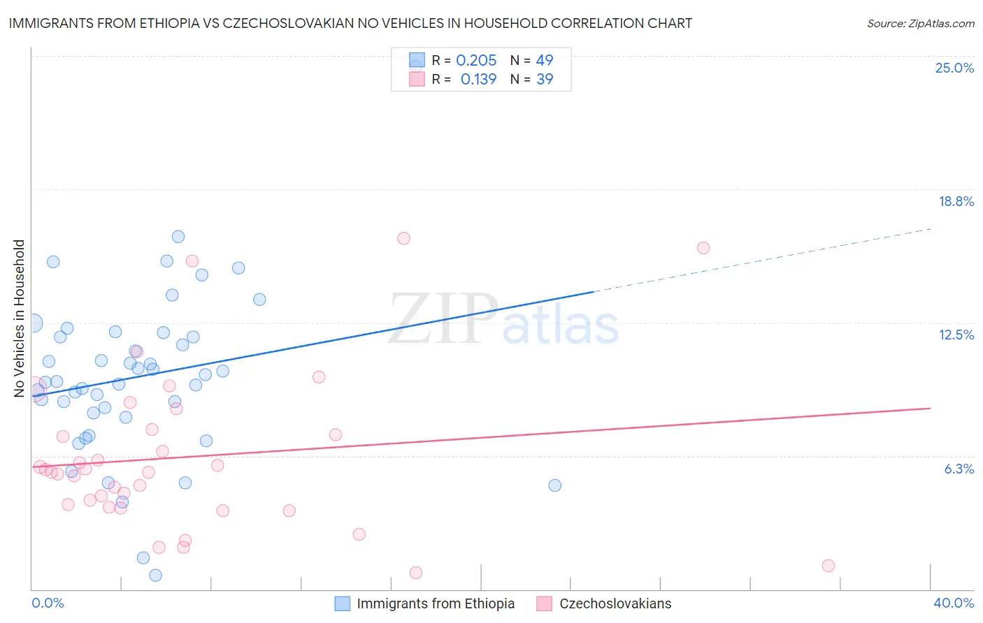 Immigrants from Ethiopia vs Czechoslovakian No Vehicles in Household