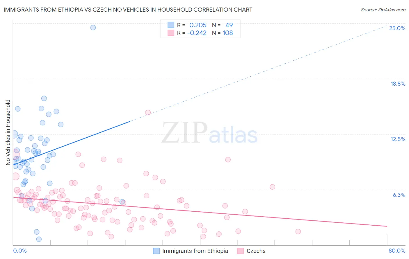Immigrants from Ethiopia vs Czech No Vehicles in Household