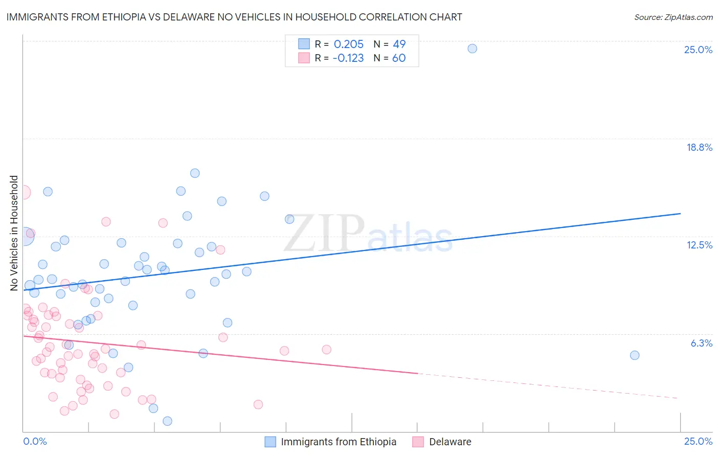 Immigrants from Ethiopia vs Delaware No Vehicles in Household
