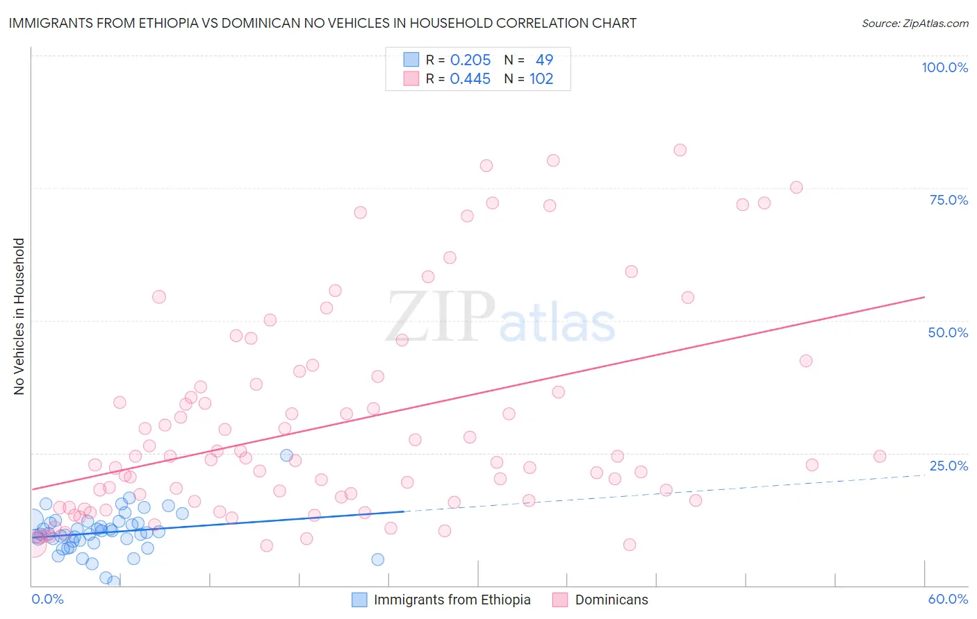 Immigrants from Ethiopia vs Dominican No Vehicles in Household