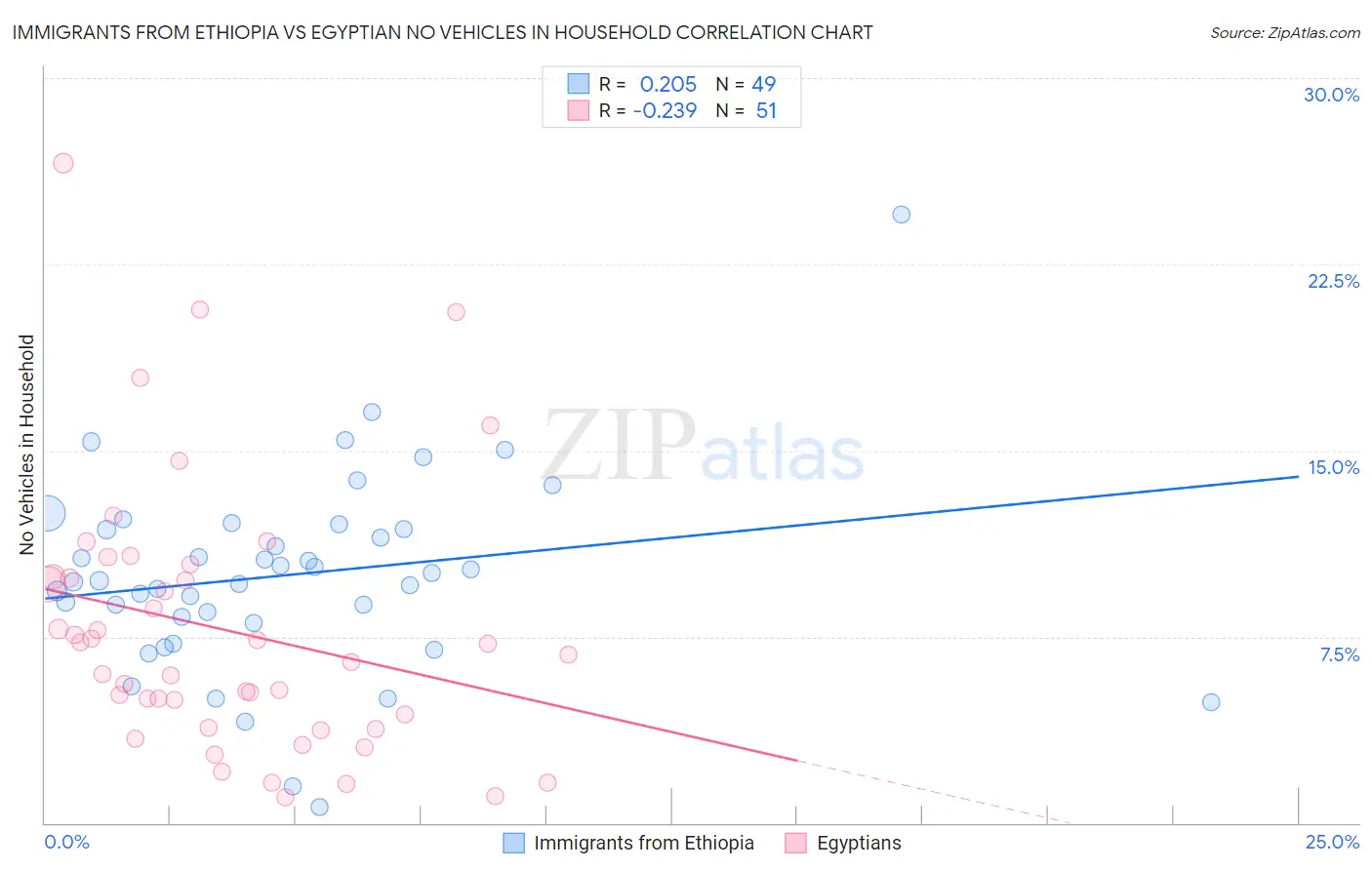 Immigrants from Ethiopia vs Egyptian No Vehicles in Household