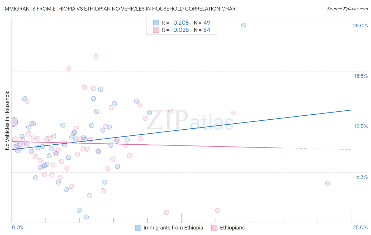 Immigrants from Ethiopia vs Ethiopian No Vehicles in Household