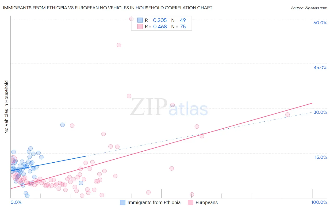 Immigrants from Ethiopia vs European No Vehicles in Household