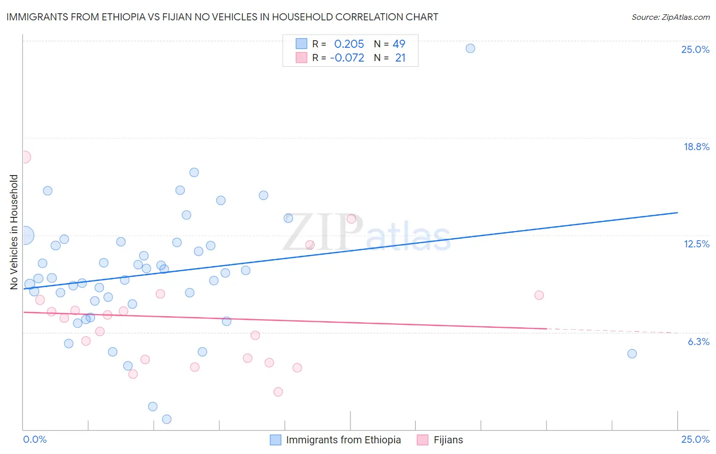 Immigrants from Ethiopia vs Fijian No Vehicles in Household