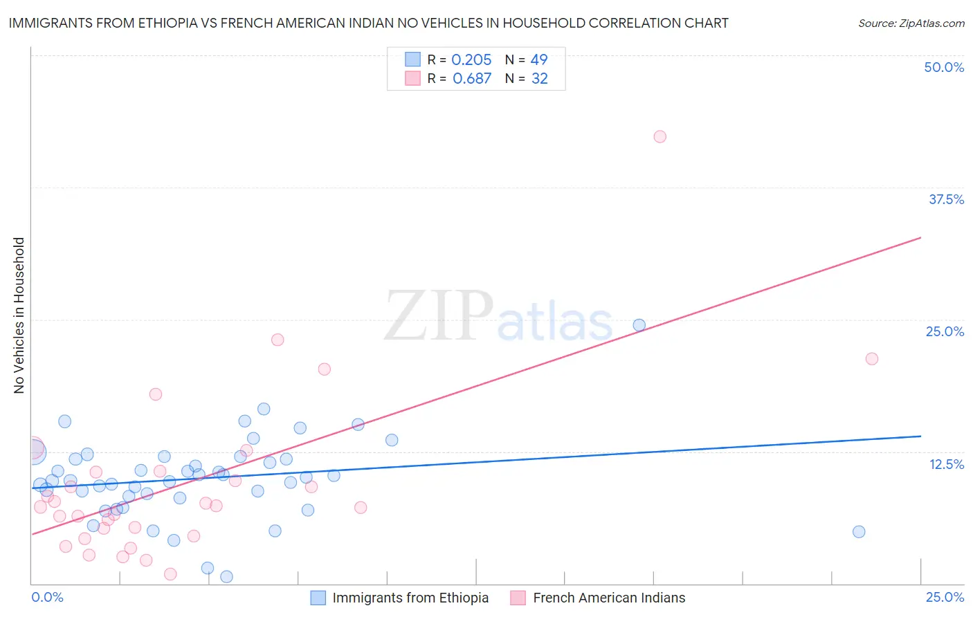 Immigrants from Ethiopia vs French American Indian No Vehicles in Household