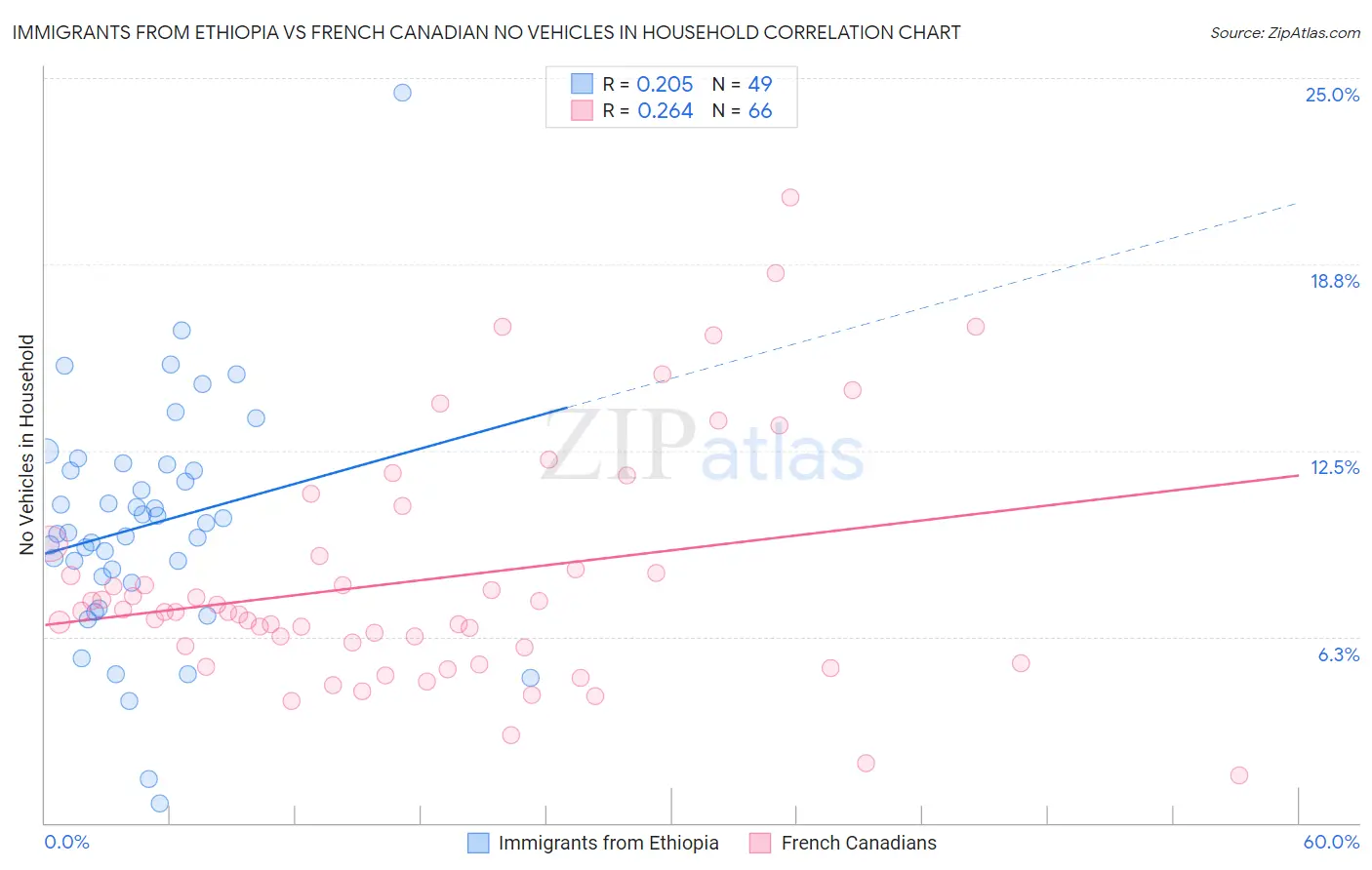 Immigrants from Ethiopia vs French Canadian No Vehicles in Household
