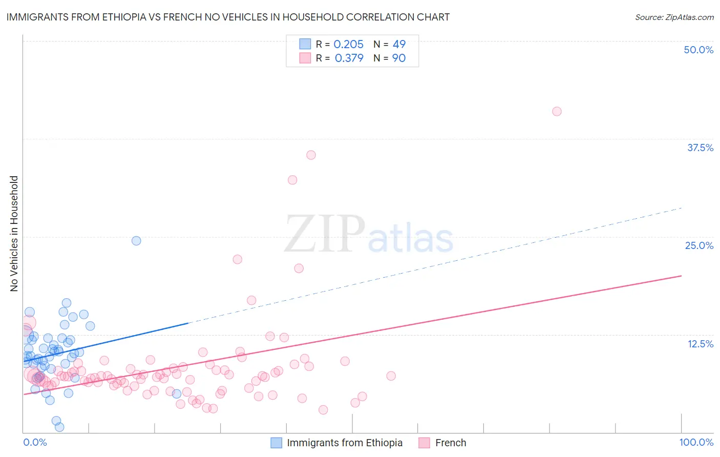 Immigrants from Ethiopia vs French No Vehicles in Household