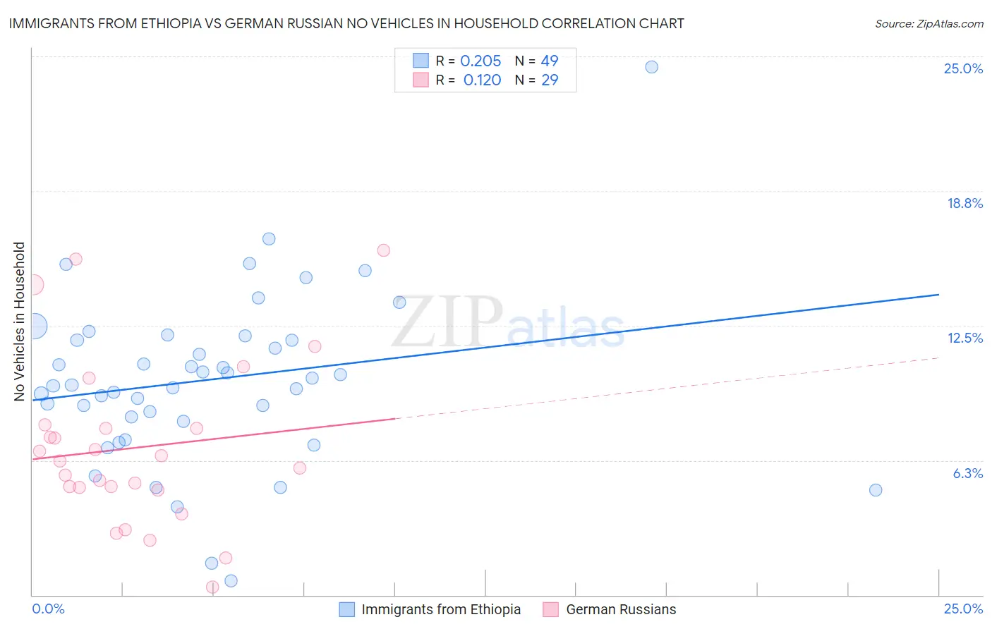 Immigrants from Ethiopia vs German Russian No Vehicles in Household