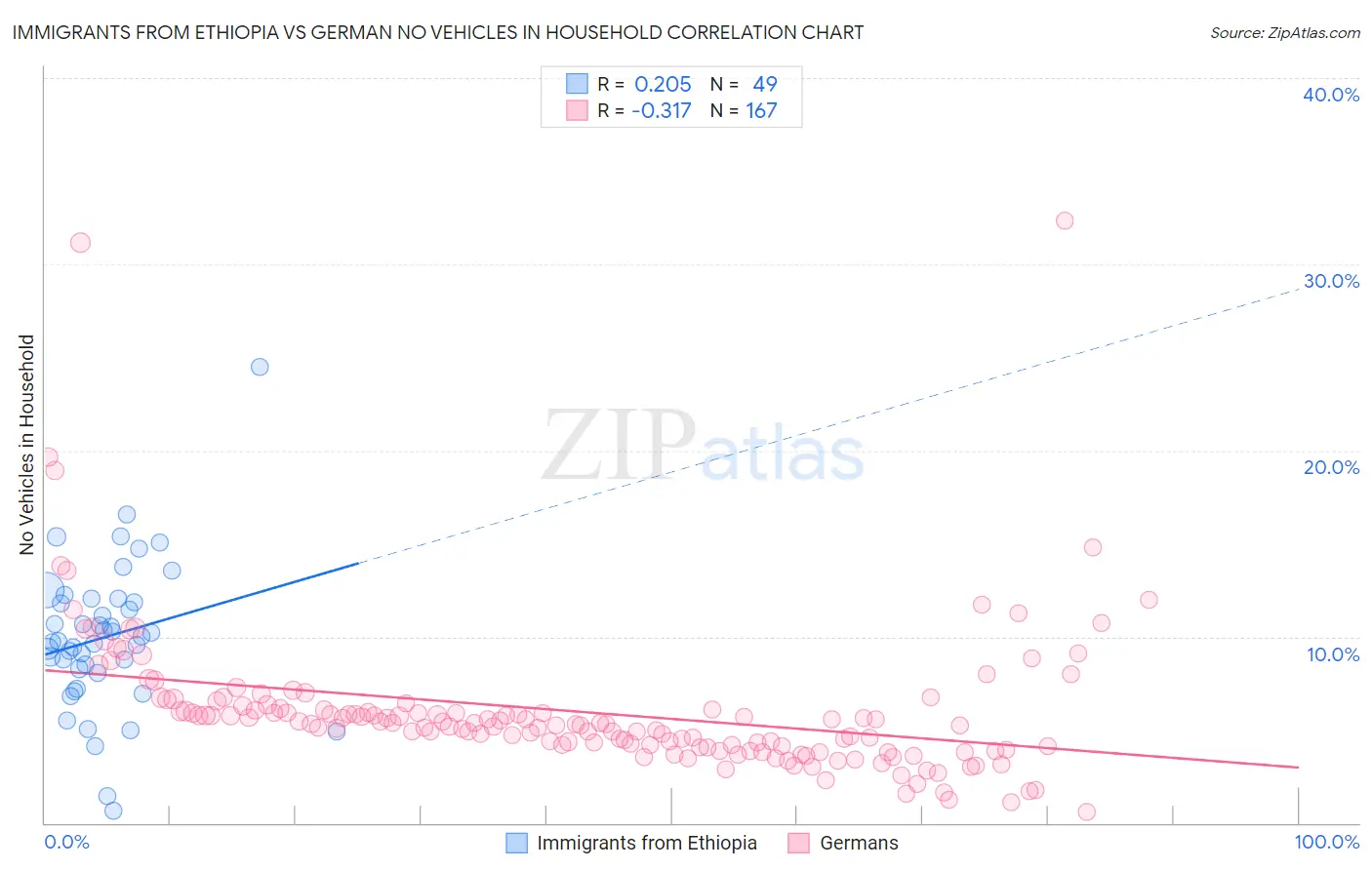 Immigrants from Ethiopia vs German No Vehicles in Household