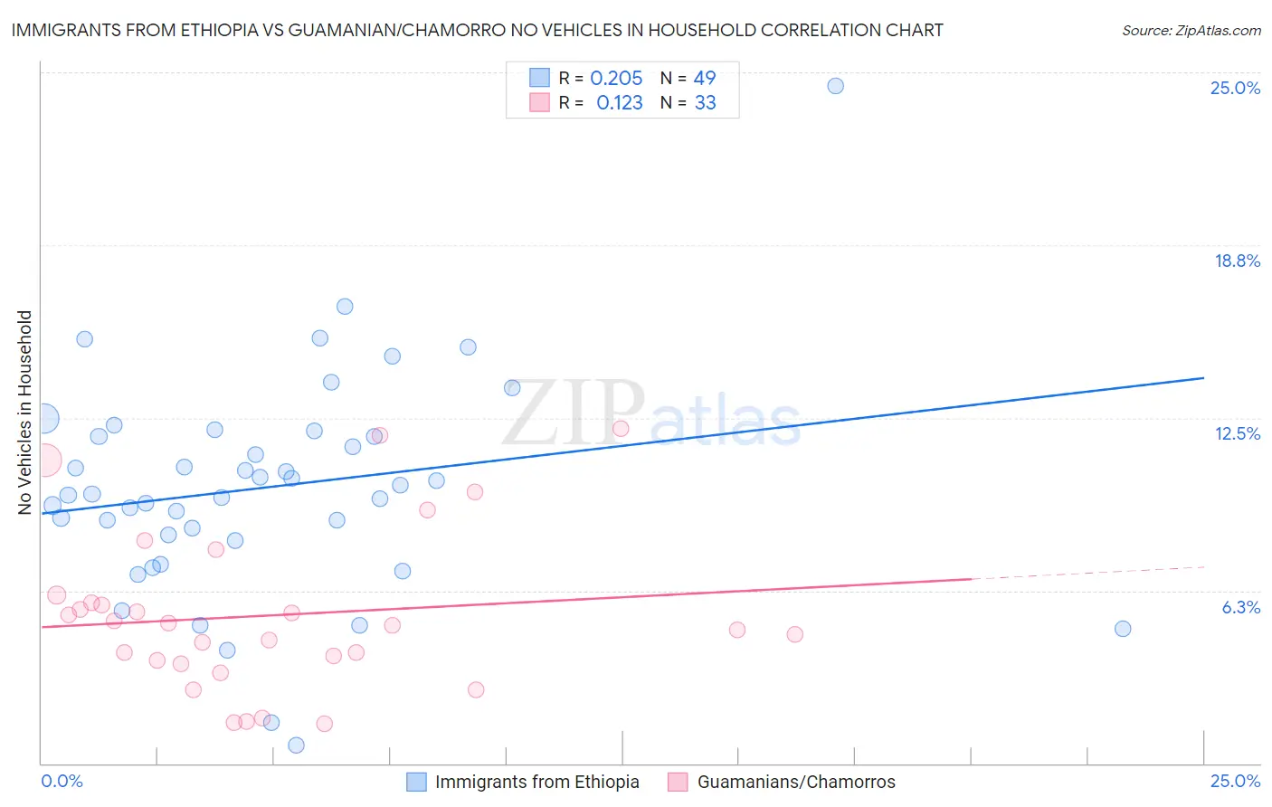 Immigrants from Ethiopia vs Guamanian/Chamorro No Vehicles in Household