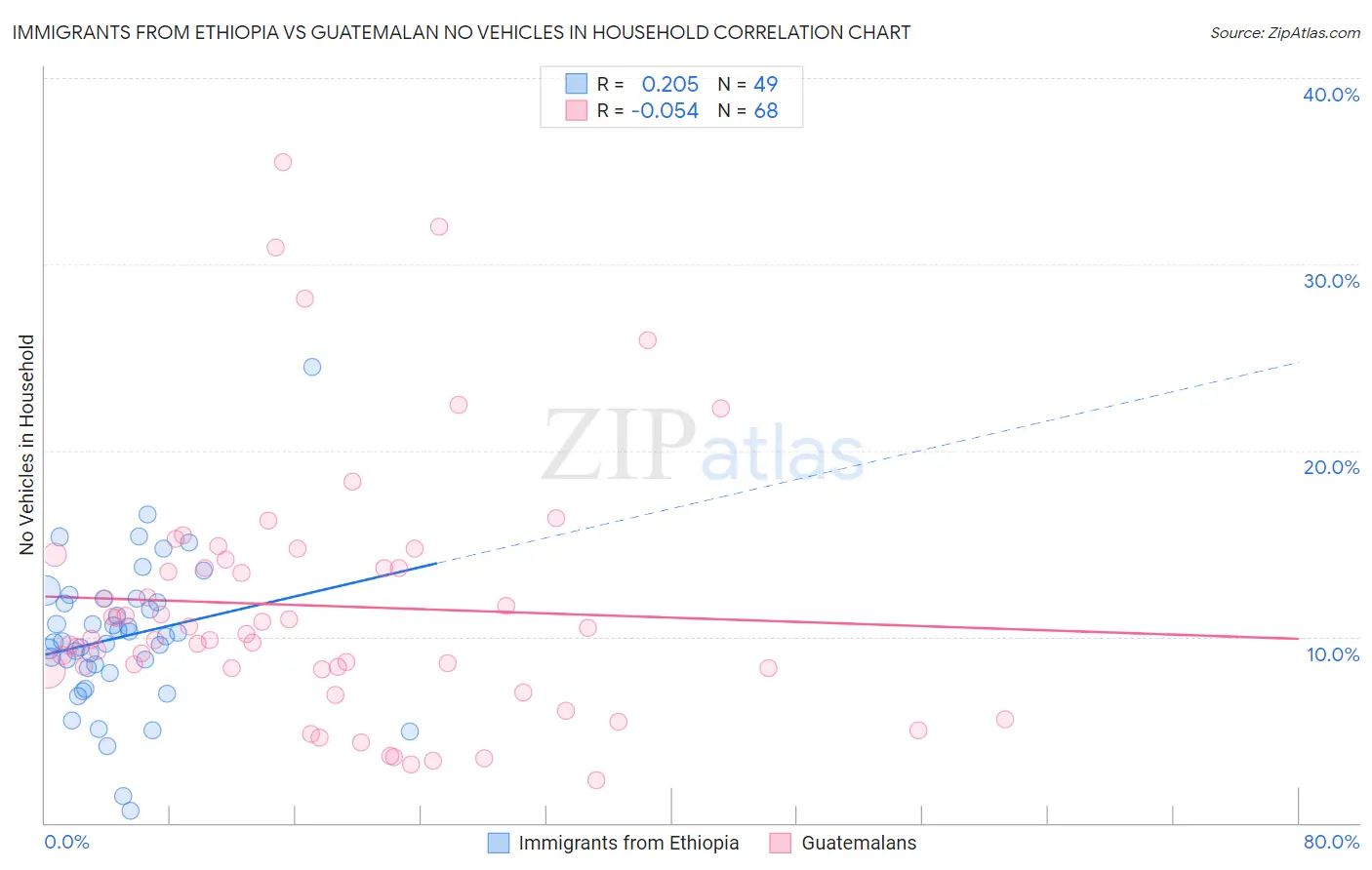 Immigrants from Ethiopia vs Guatemalan No Vehicles in Household