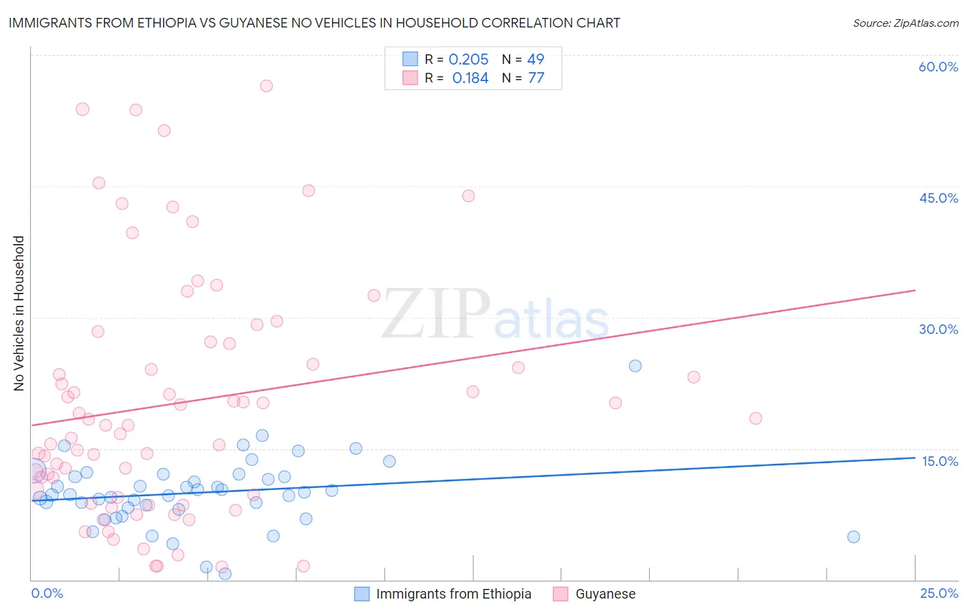 Immigrants from Ethiopia vs Guyanese No Vehicles in Household