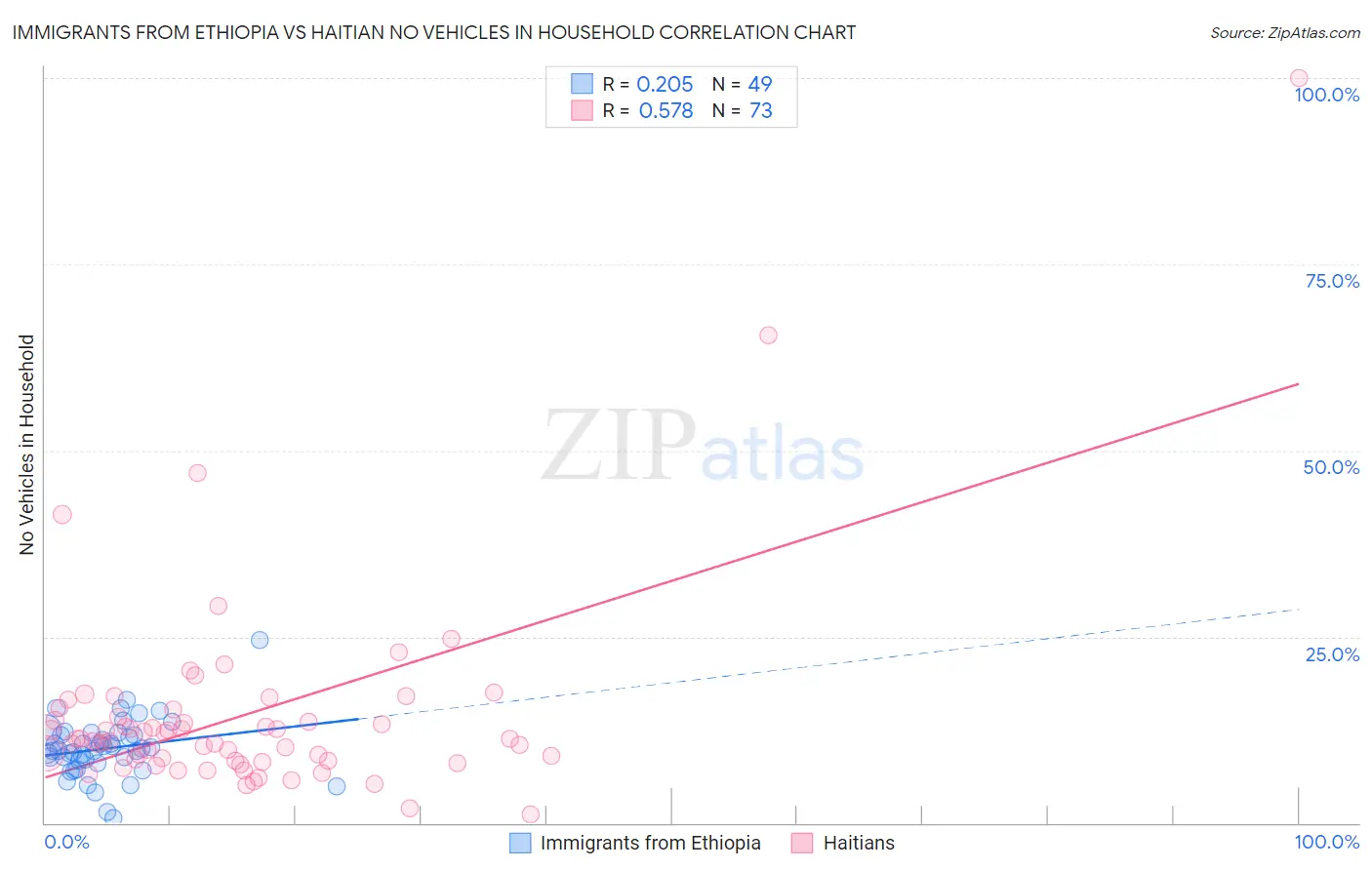 Immigrants from Ethiopia vs Haitian No Vehicles in Household