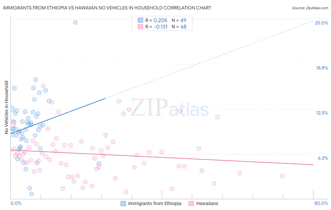 Immigrants from Ethiopia vs Hawaiian No Vehicles in Household