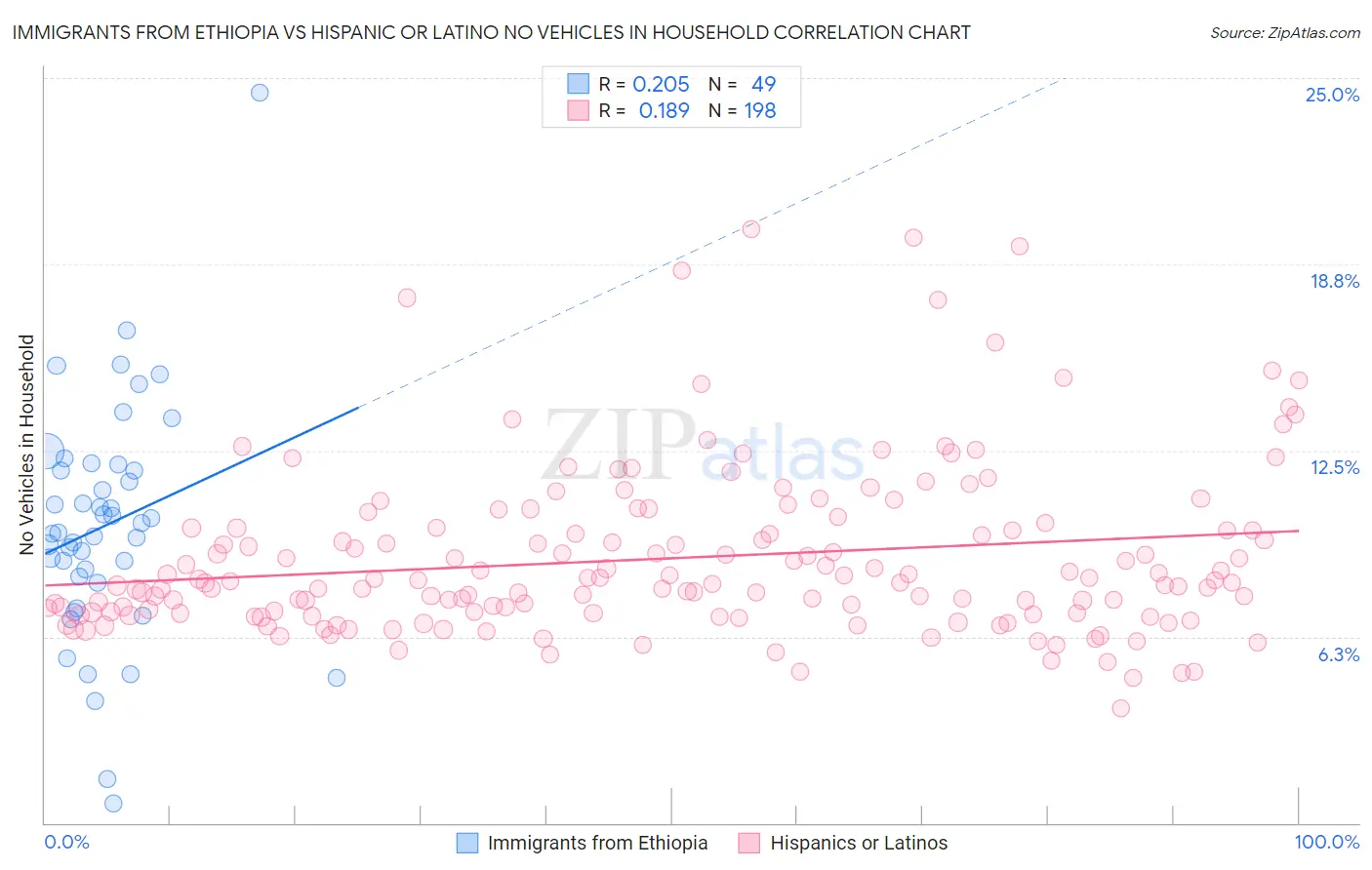 Immigrants from Ethiopia vs Hispanic or Latino No Vehicles in Household